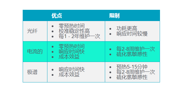 各類(lèi)型溶解氧傳感器的差別
