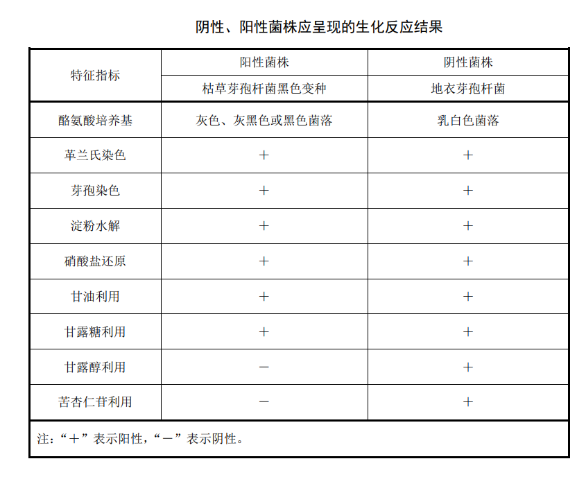 陰性、陽(yáng)性菌株應(yīng)承現(xiàn)的生化反應(yīng)結(jié)果